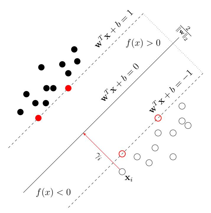 SVM geometric margin illustration